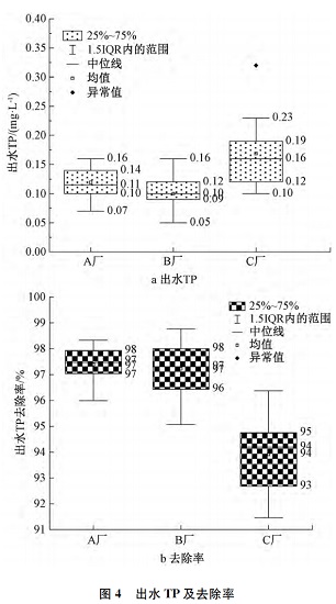 中浩遠達|生活污水中硫酸亞鐵和聚合氯化鋁輔助除磷