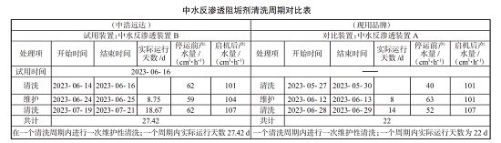 中浩遠達|中水回用裝置化學(xué)藥劑投加方案及試用計劃